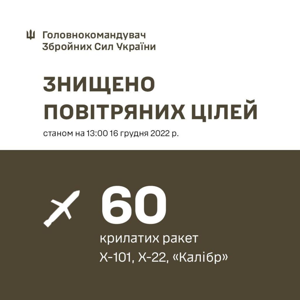 ППО України знищила 60 російських ракет