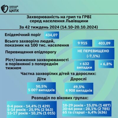 На Львівщині зросла кількість хворих на грип та ГРВІ